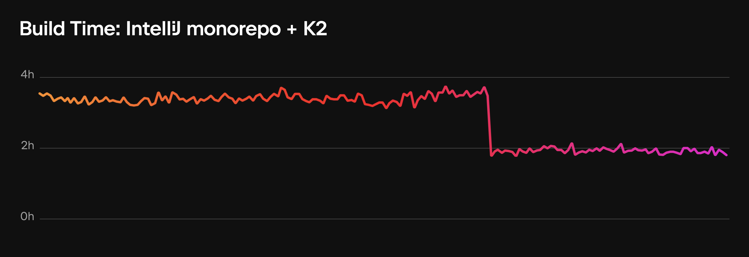 KotlinConf 2025: When turning on K2 mode for the repo, compilation time dropped by over 40%